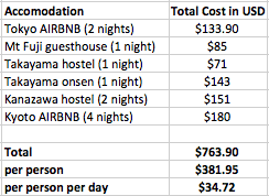 accommodation prices in Japan fittwotravel.com