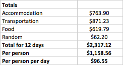 Total budget for 12 days in Japan fittwotravel.com