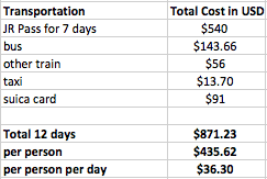 Transportation prices in Japan fittwotravel.com